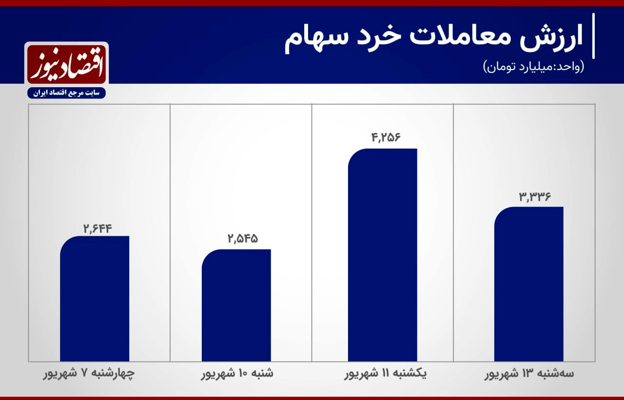 خروج معاملات سهام از تله رکود+ نمودار