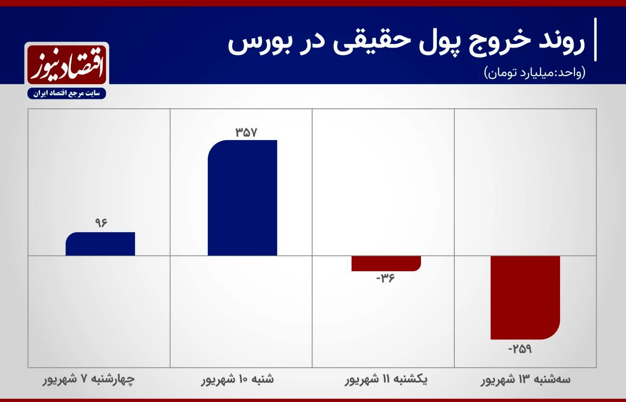 ردیابی ورود و خروج سرمایه در بورس تهران+ نمودار