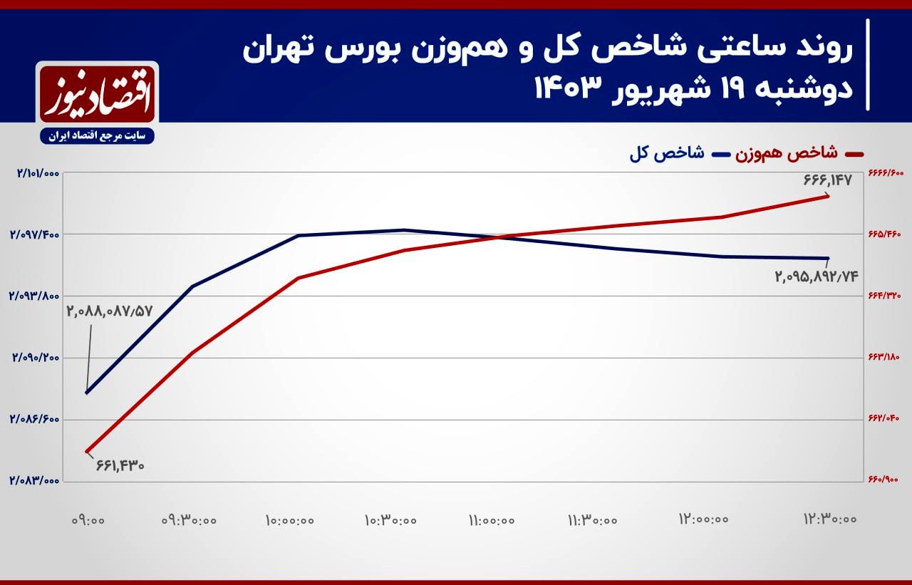 آشتی سرمایه حقیقی با بورس تهران!/ پیش بینی بازار سهام امروز ۲۰ شهریور 1403+ نمودار