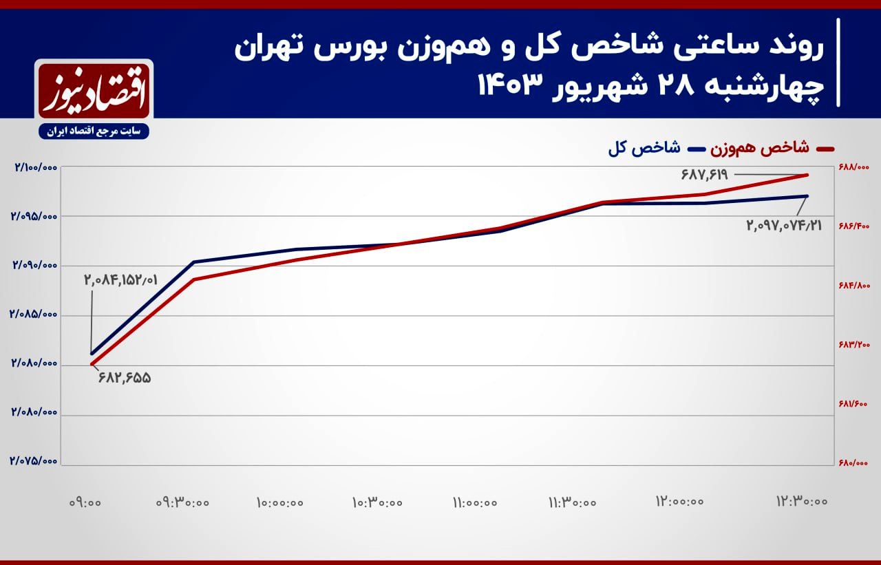 دو سد محکم در برابر شاخص کل بورس تهران!/ پیش بینی بازار سهام امروز 1 مهر 1403+ نمودار