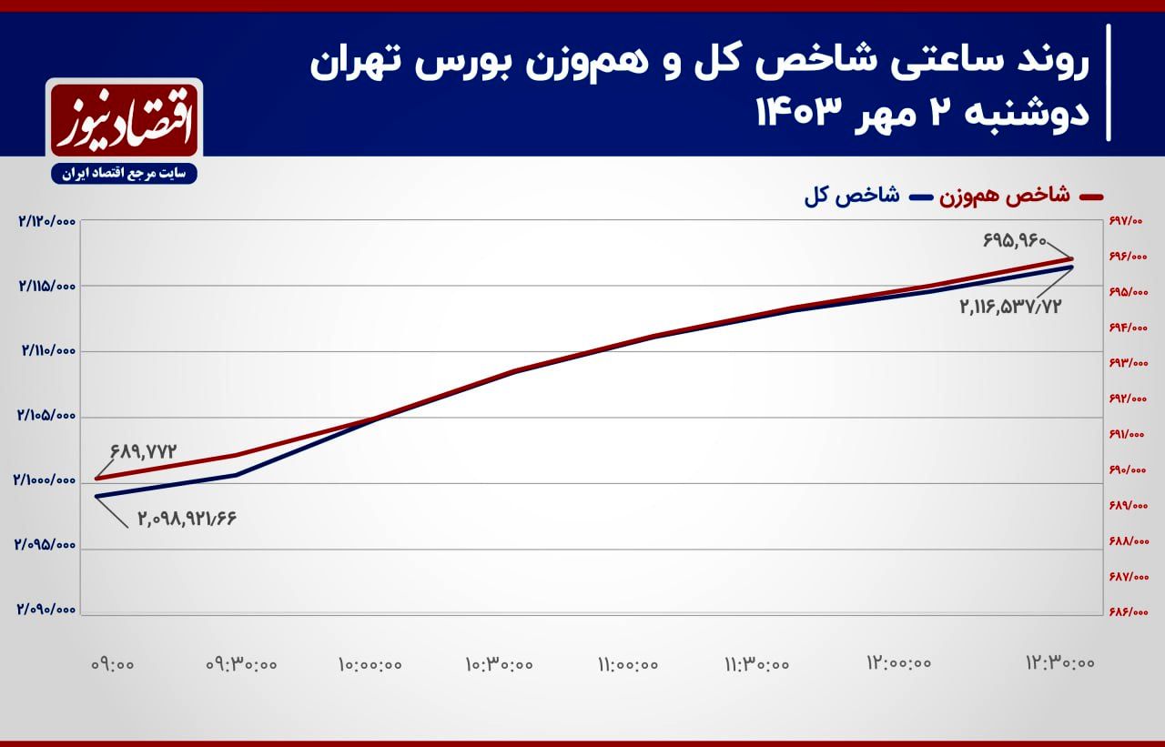 شاخص‌های سهامی صعودی می‌شوند؟/ پیش بینی بازار سهام امروز 3 مهر 1403+ نمودار