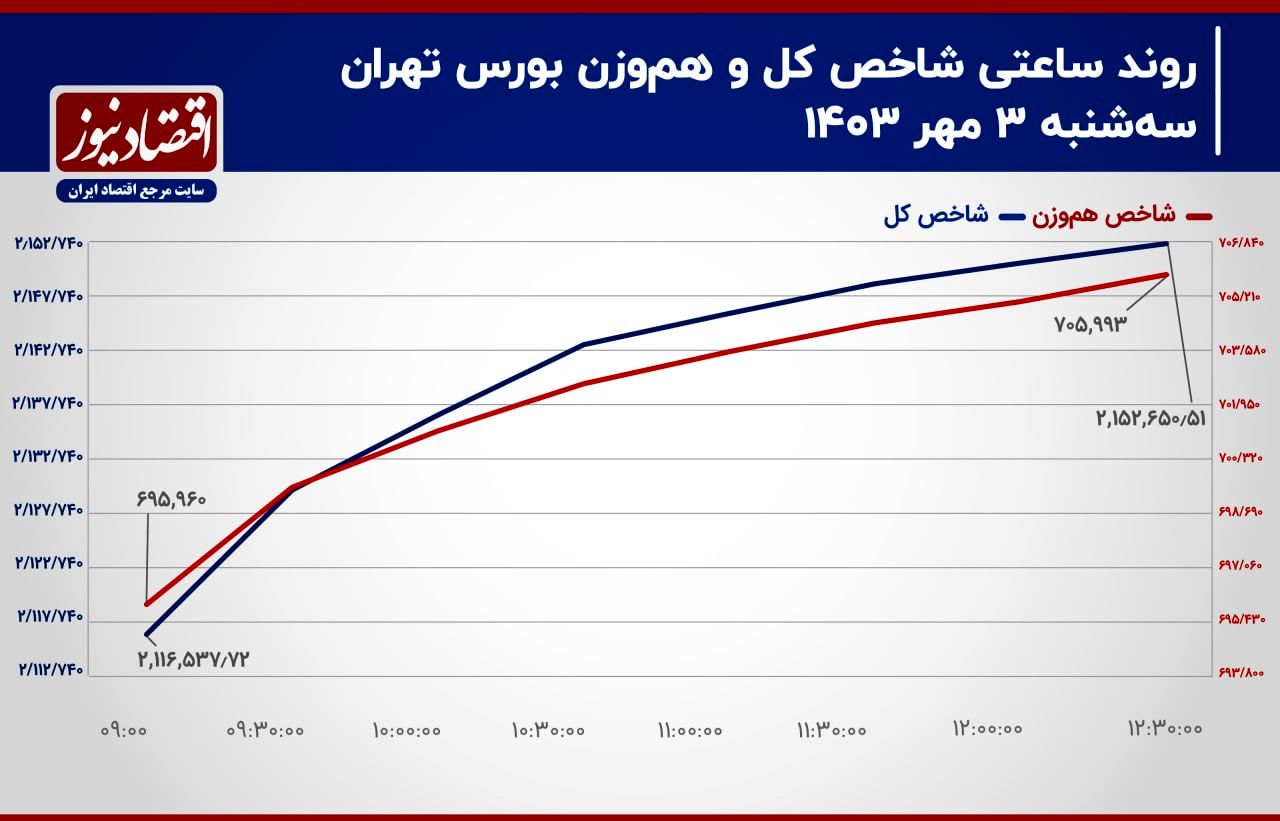 دوران رکود معاملات سهامی بورس به سر رسید؟/ پیش‌بینی بازار سهام امروز 4 مهر 1403+ نمودار