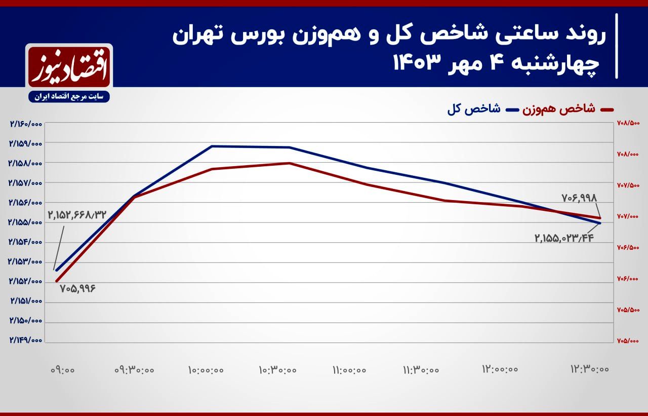 کاهش رفتارهای هیجانی معامله‌گران در بورس تهران!/ پیش بینی بازار سهام امروز 7 مهر 1403+ نمودار