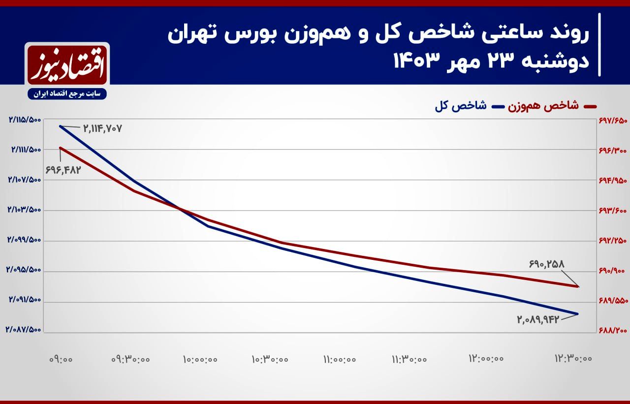 اقبال به صندوق‌های طلا تا کجا ادامه دارد؟/ پیش‌بینی بازار سهام امروز 24 مهر ۱۴۰۳+ نمودار