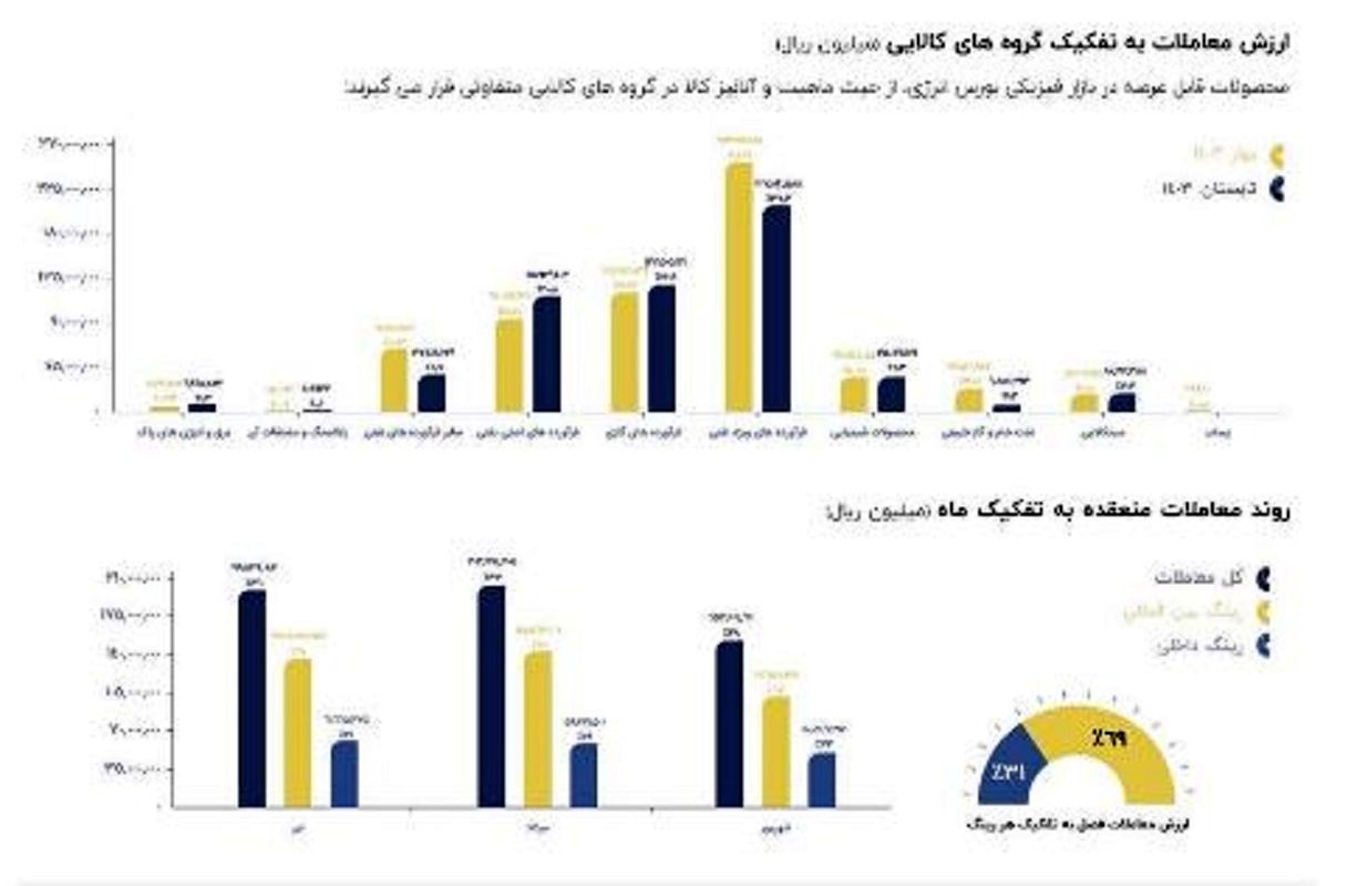 ارزش معاملات بازار فیزیکی بورس‌های کالایی از مرز ۵۵ هزار میلیارد تومان گذشت