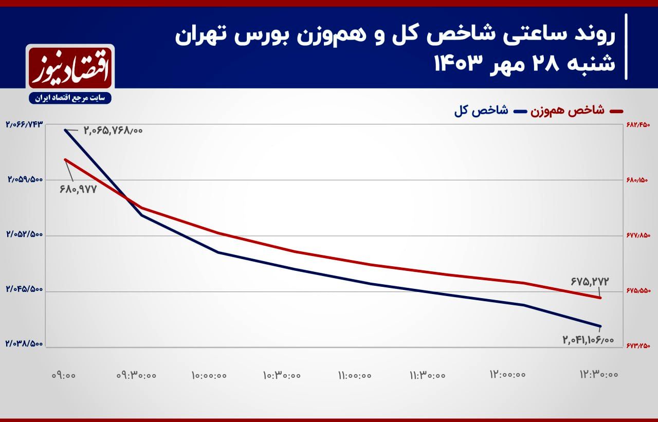 کوچ سرمایه حقیقی به سمت بازار‌های موازی/ پیش‌بینی بازار سهام امروز 29 مهر ۱۴۰۳+ نمودار