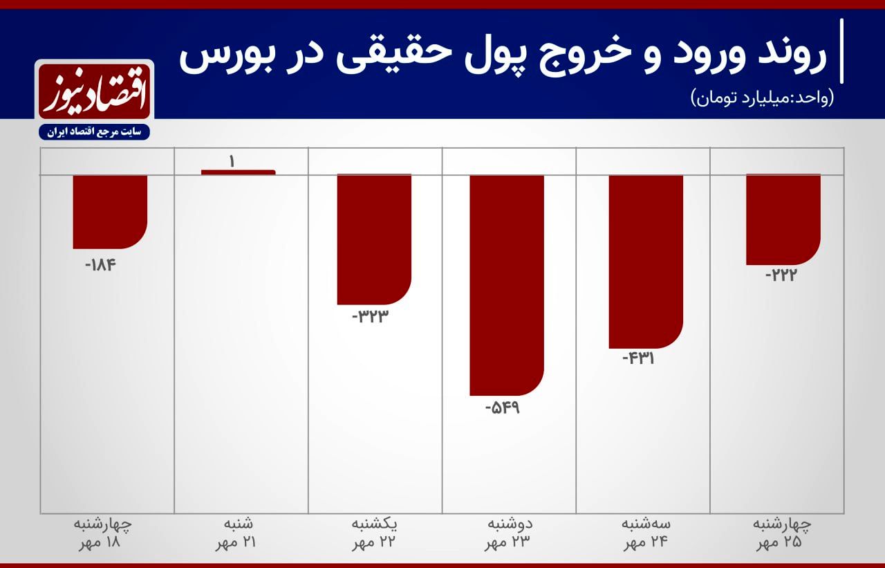 خوشی زودگذر بورس+ نمودار