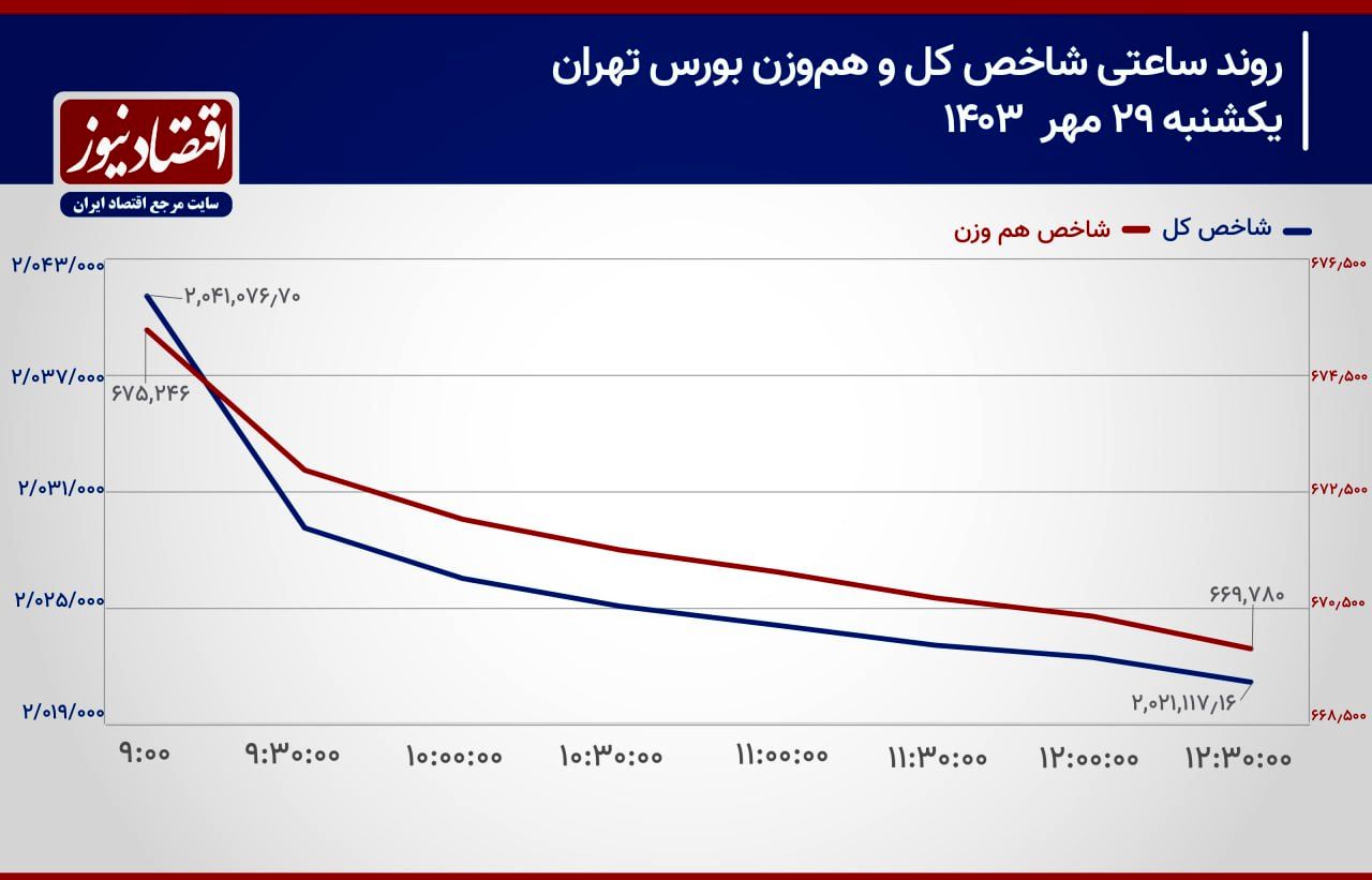 جای خالی حمایت‌ها از بورس تهران/ پیش بینی بازار سهام امروز 30 مهر 1403+ نمودار