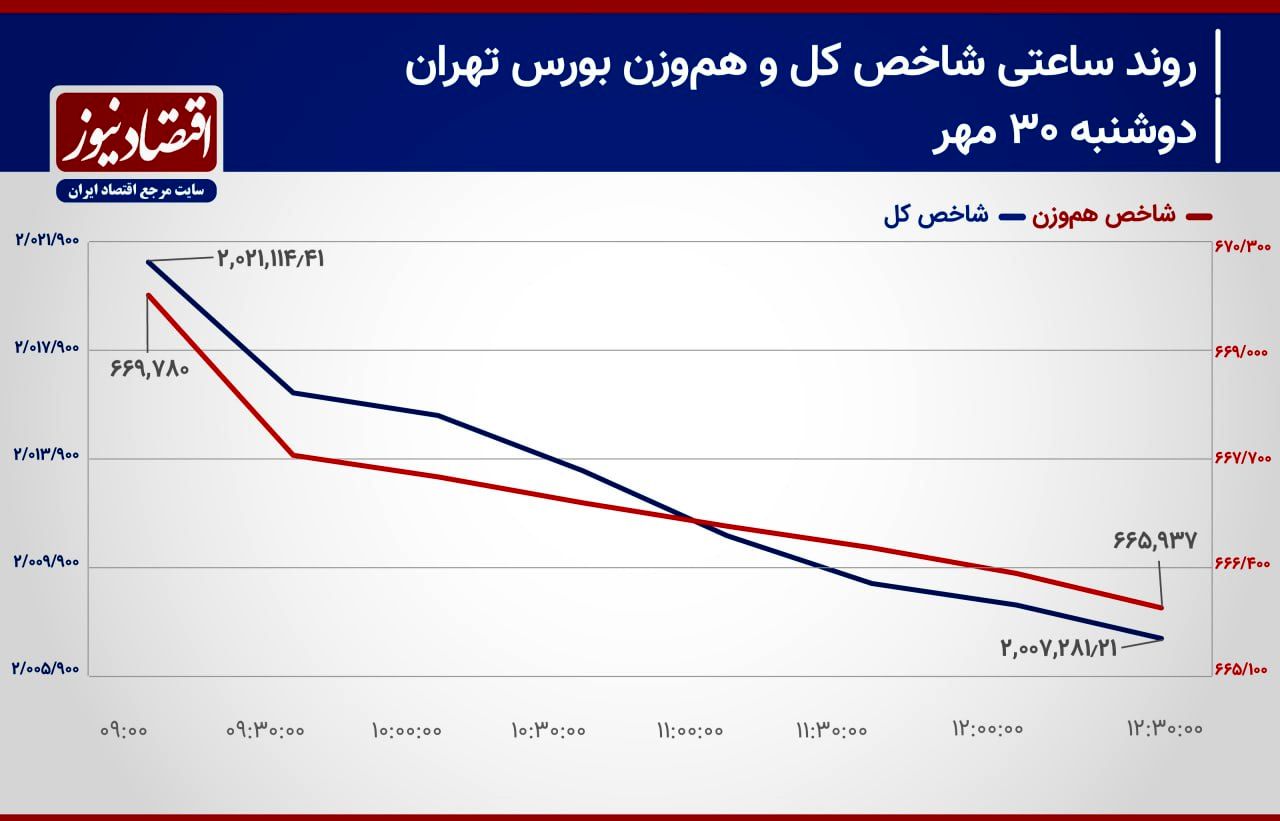 شاخص کل در سطح 2 میلیون واحدی حمایت می‌شود؟/ پیش بینی بازار سهام امروز 1 آبان 1403+ نمودار