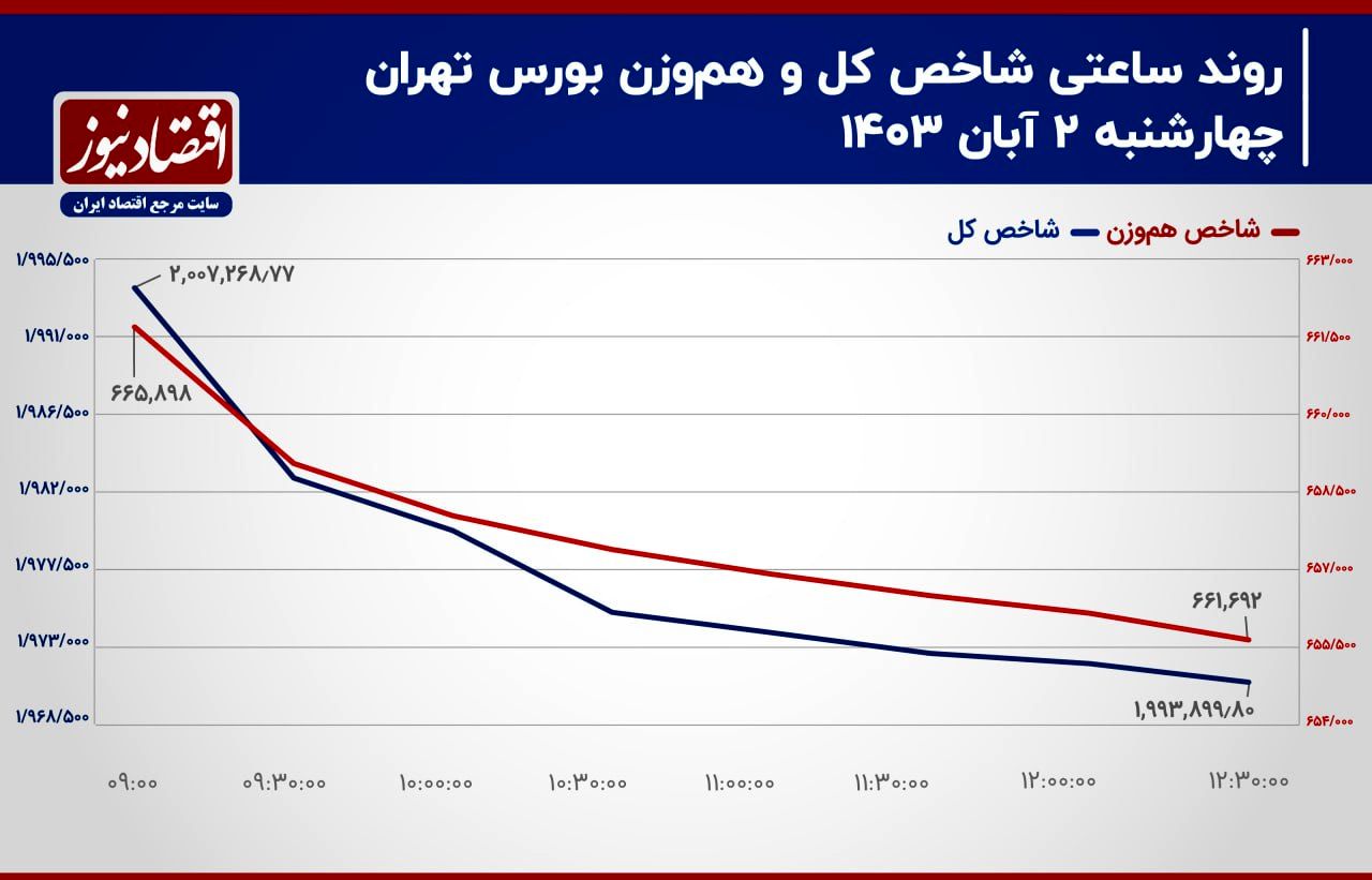 سهم‌های دلاری به داد بورس تهران می‌رسند؟/ پیش‌بینی بازار سهام امروز 5 آبان 1403+ نمودار