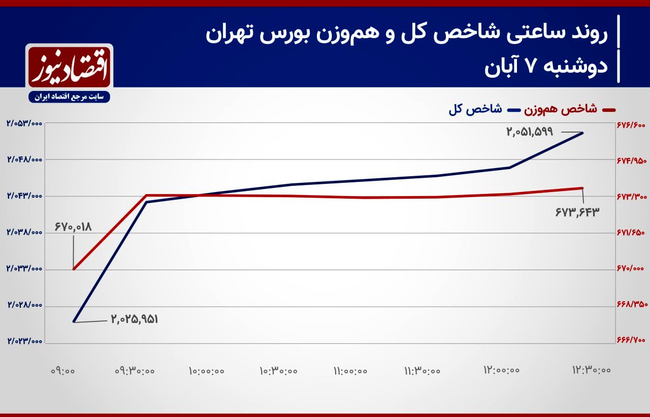 تعادل بازار سهام به کدام سمت مایل می‌شود؟/ پیش بینی بازار سهام امروز 8 آبان ۱۴۰۳+ نمودار