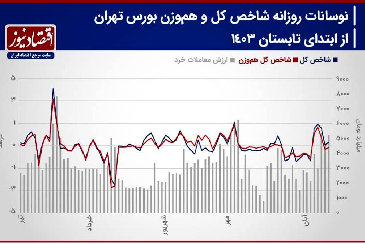 پیش‌بینی بازار سهام هفته/ رونق معاملات بورس با کاهش تنش‌های منطقه+ نمودار