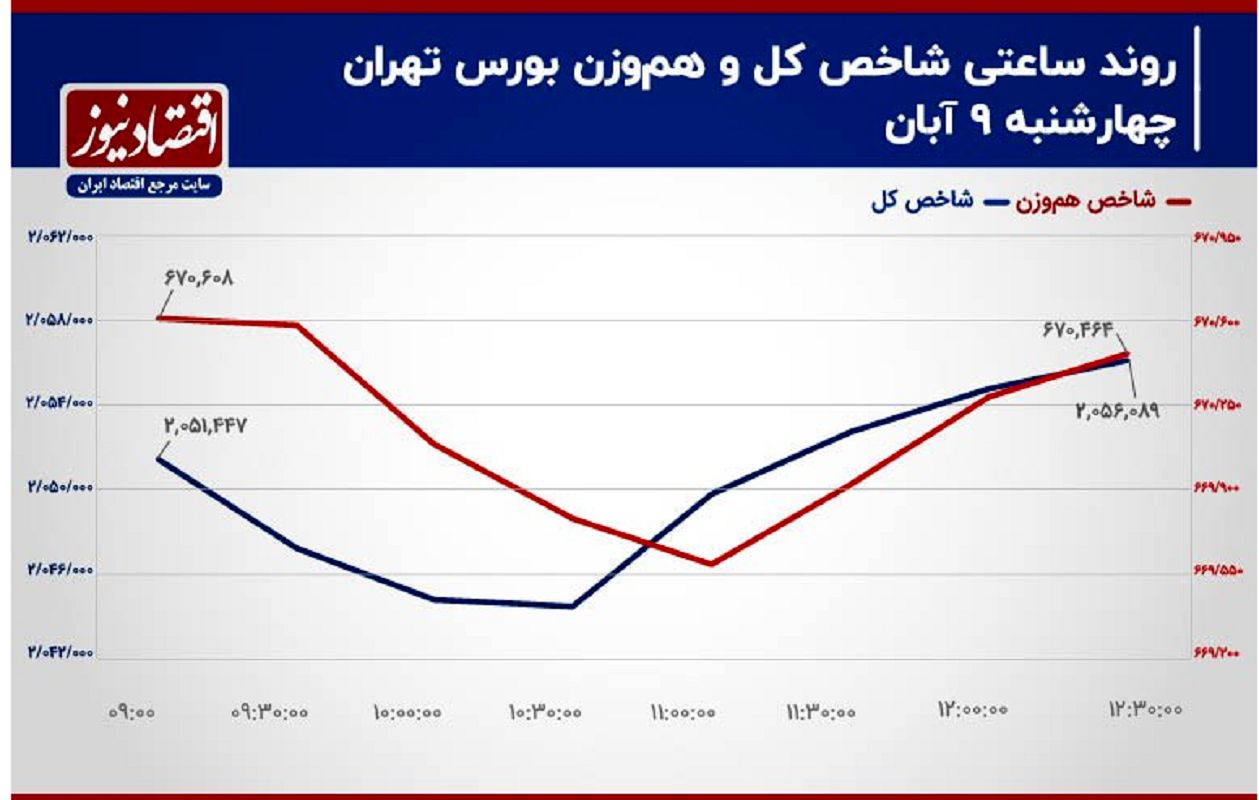 درگیری شاخص کل بورس تهران در نیمه راه/ پیش بینی بازار سهام امروز 12 آبان 1403+ نمودار