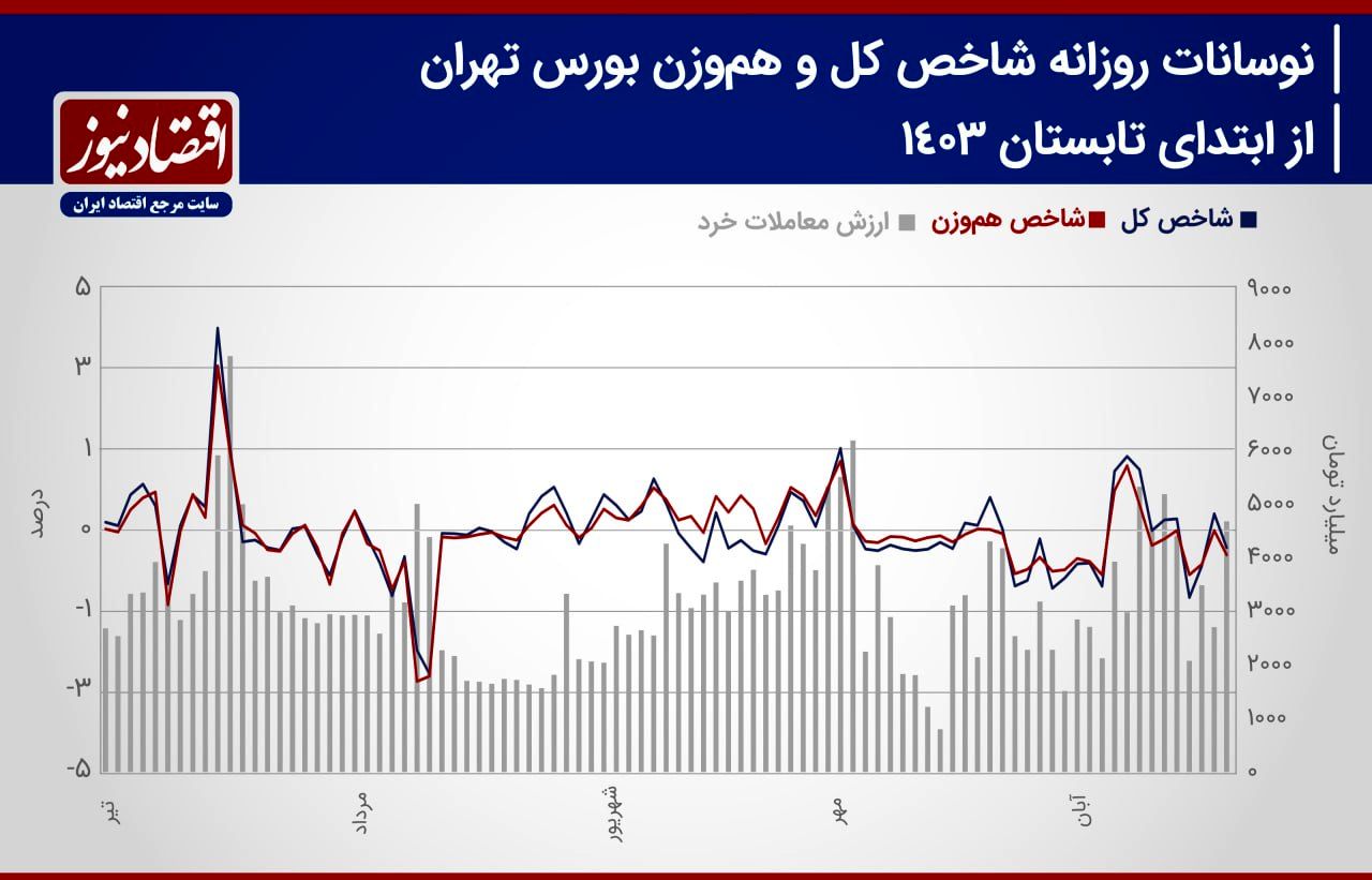 پیش بینی بازار سهام هفته/ بورس تهران پس از کاهش ریسک سیستماتیک+ نمودار