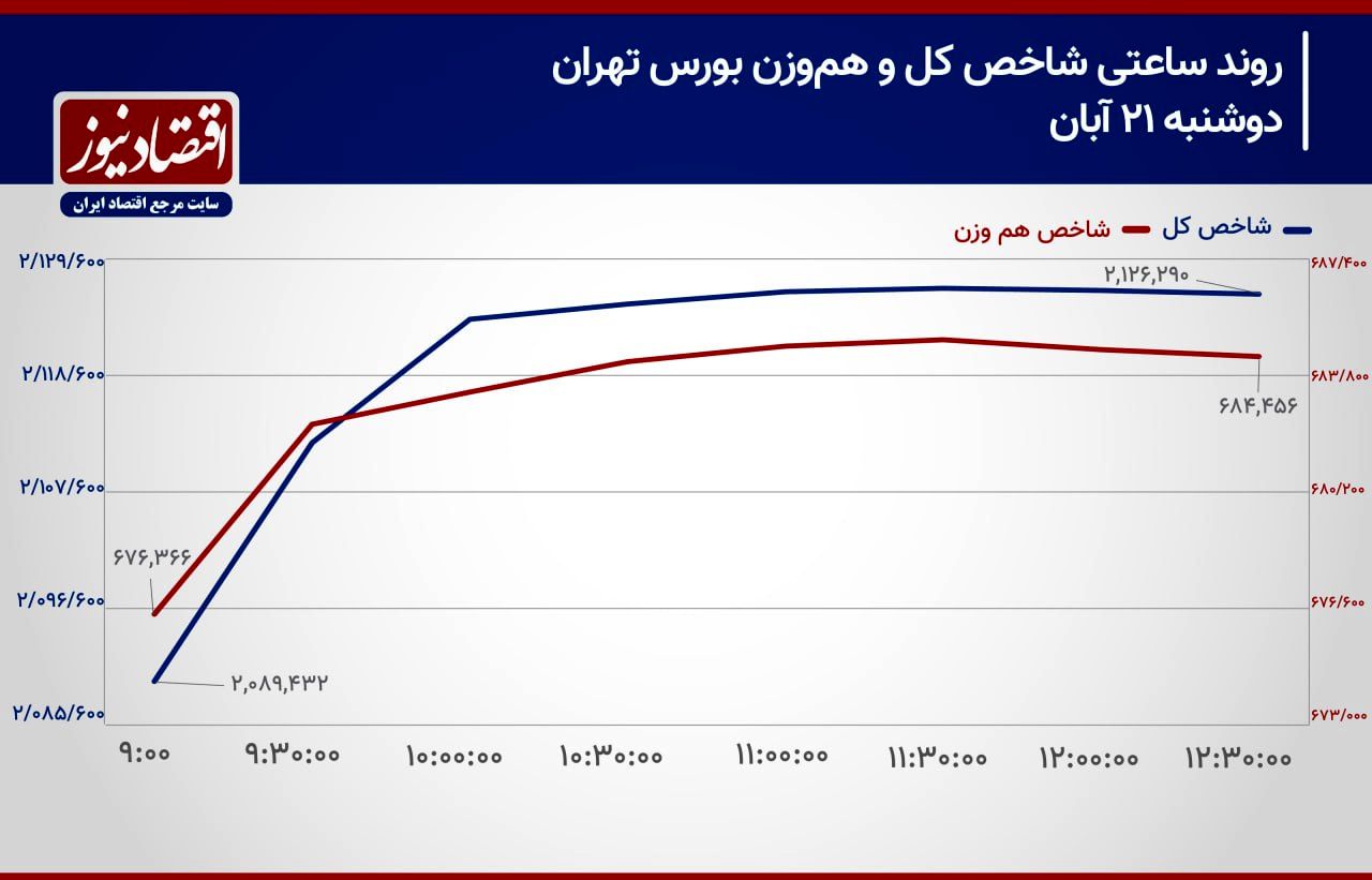 تغییر روند جریان پول حقیقی در نیمه دوم معاملات!/ پیش‌بینی بازار سهام امروز 22 آبان 1403+ نمودار