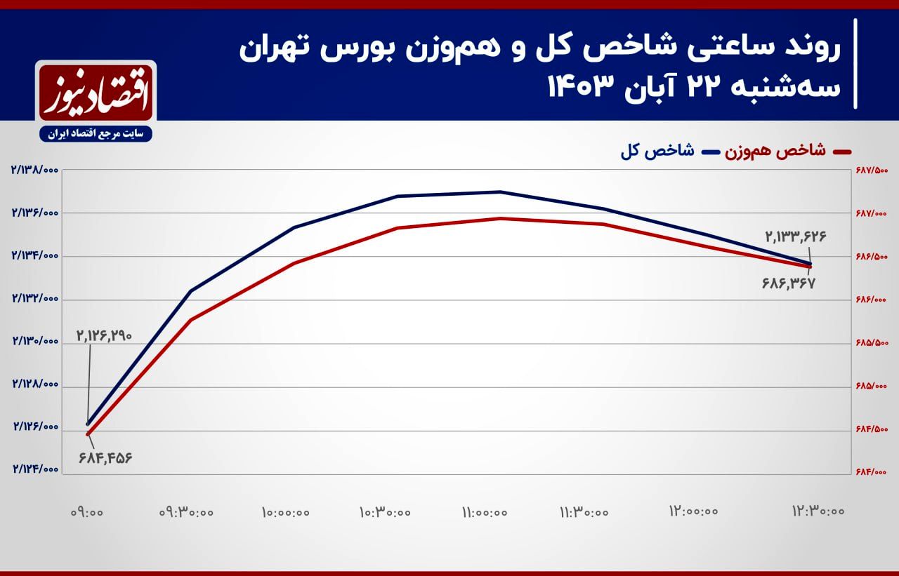 فشار تقاضای سهام کاهش می‌یابد؟/ پیش‌بینی بازار سهام امروز 23 آبان 1403+ نمودار