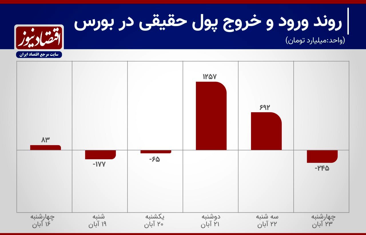 تالار معاملات آماده جشن صعود بورس؟+ نمودار