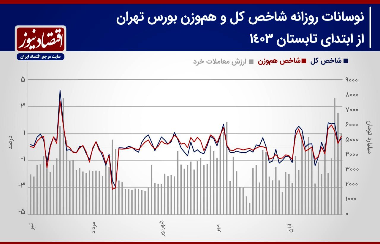 پیش بینی بازار سهام هفته/ دومین موج صعودی شاخص‌ها آغاز می‌شود؟+ نمودار