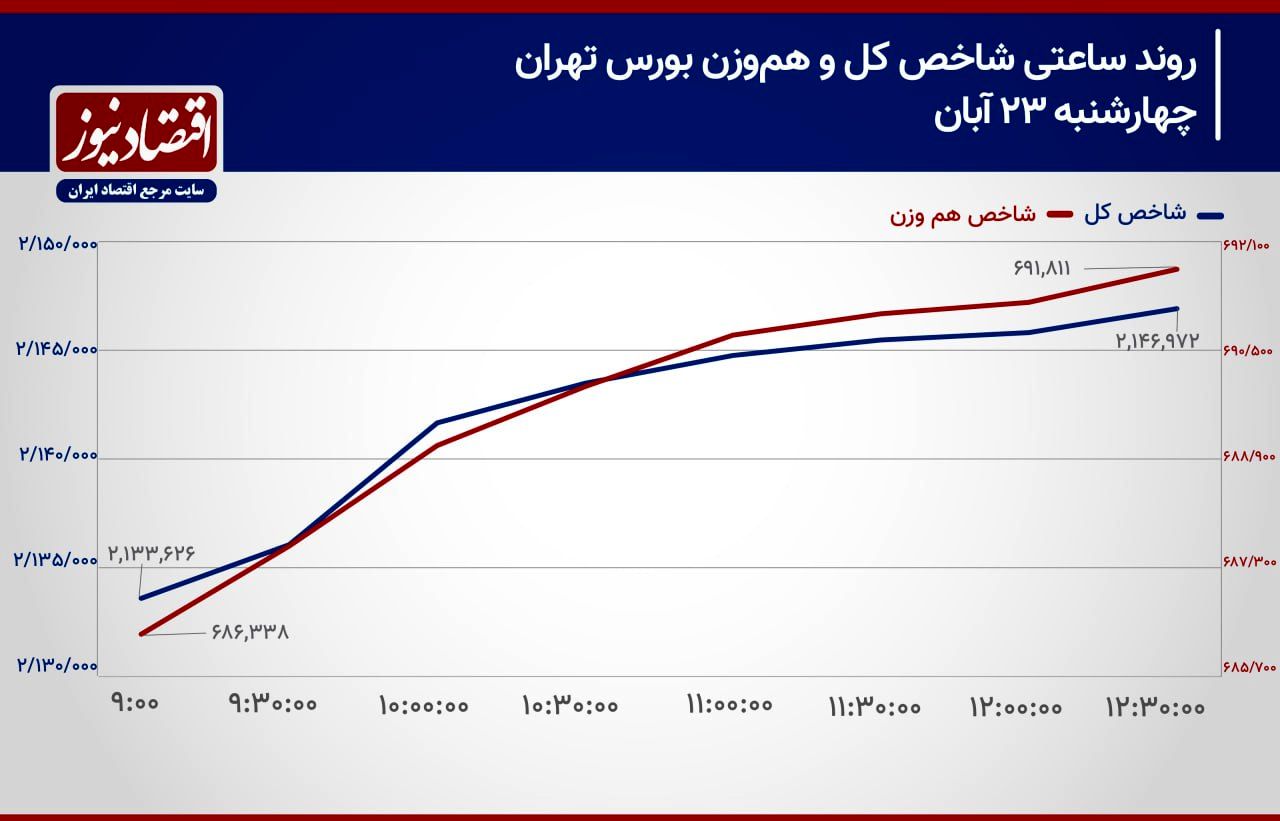 شاخص کل و تأثیر میان مدت رشد نرخ ارز/ پیش‌بینی بازار سهام امروز 26 آبان 1403+ نمودار