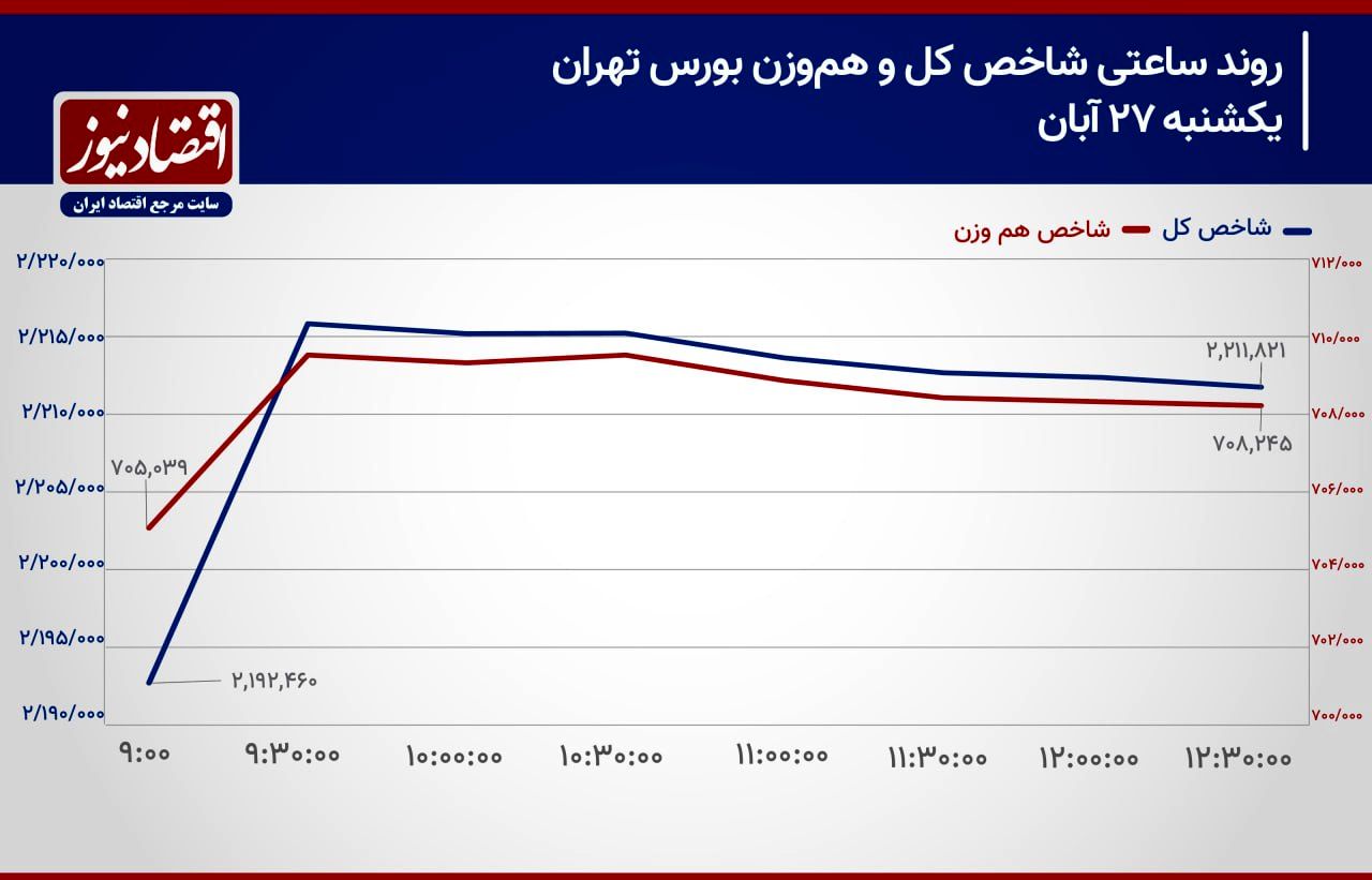 شاخص کل بورس تهران اندکی استراحت می‌کند؟/ پیش‌بینی بازار سهام امروز 28 آبان 1403+ نمودار