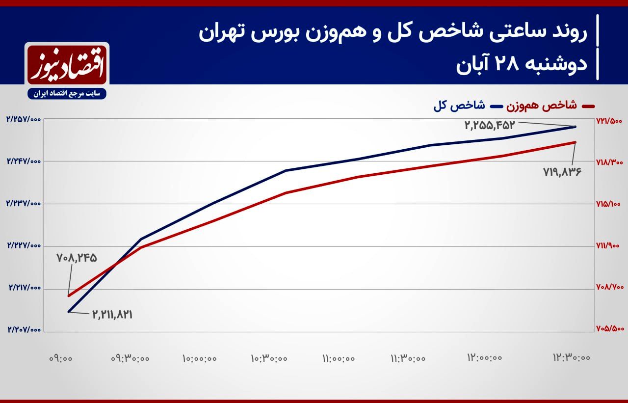 پرواز شاخص کل با دو بال خودرو و خساپا!/ پیش‌بینی بازار سهام امروز 29 آبان ۱۴۰۳+ نمودار