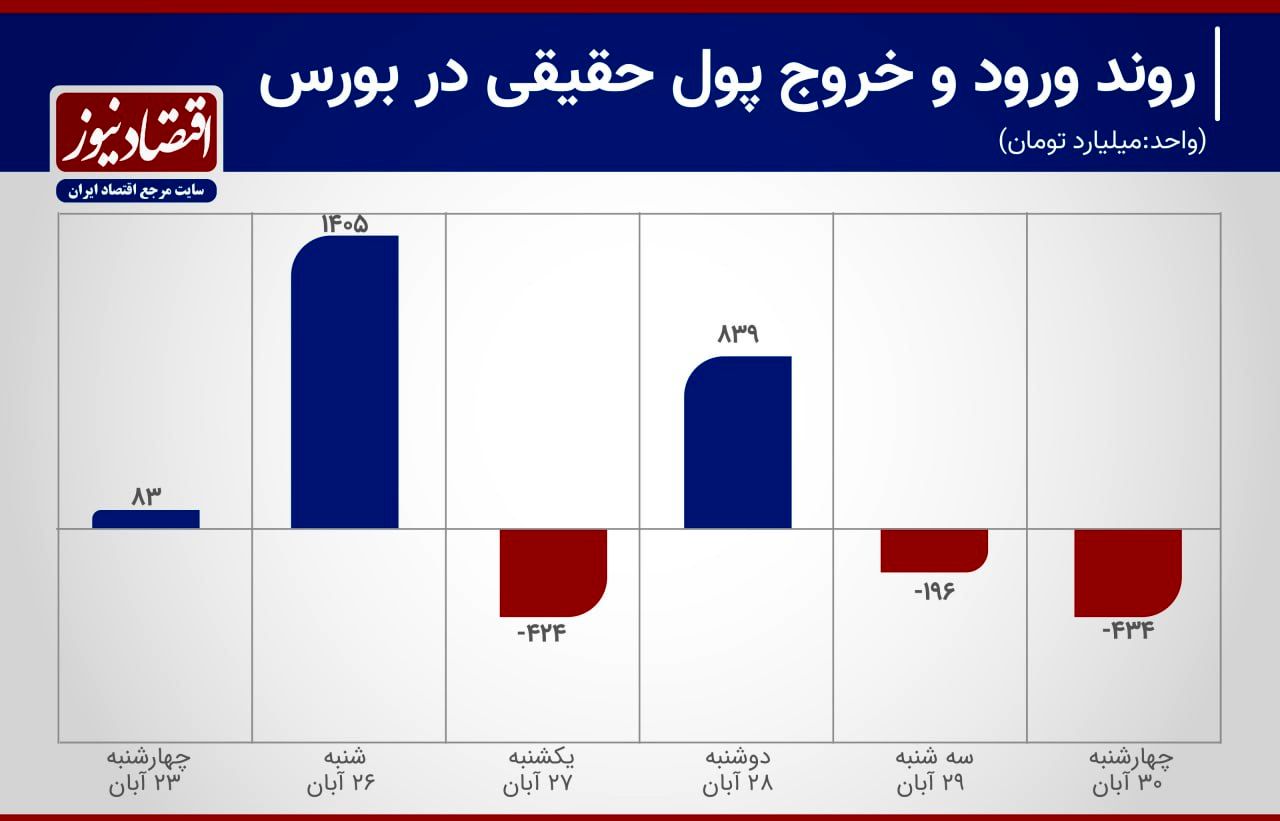 هفته پرارزش بورس/ تداوم سبزپوشی مشروط شد+ نمودار