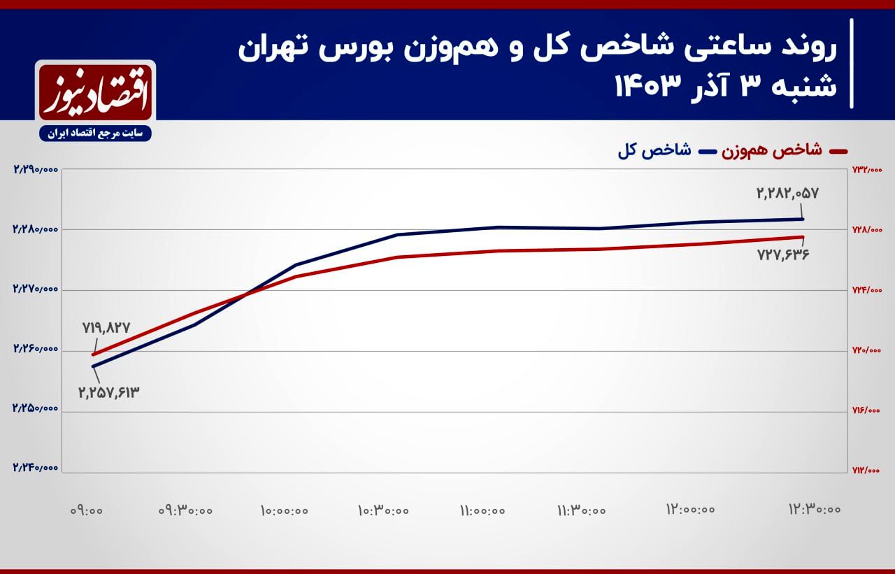 شاخص کل در مقابل سد 2 میلیون و 300 هزار واحدی!/ پیش بینی بازار سهام امروز 4 آذر 1403+ نمودار