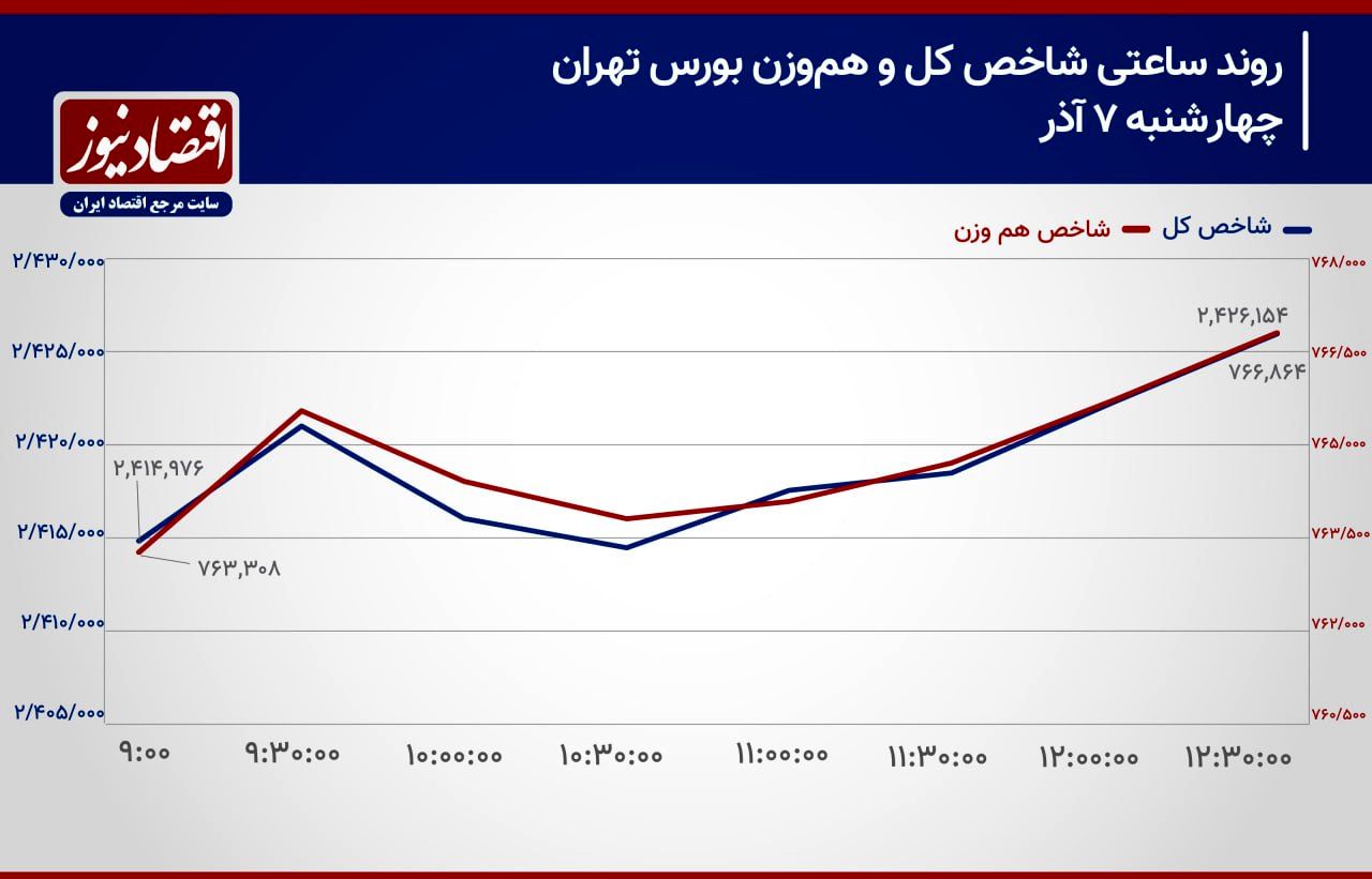 رشد مالکیت حقیقی در سهام ادامه دارد؟/ پیش بینی بورس امروز 10 آذر 1403+ نمودار